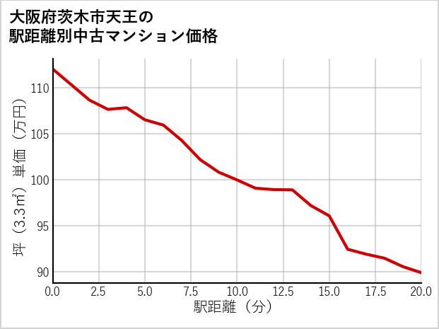 大阪府茨木市天王の徒歩距離別の中古マンション坪単価