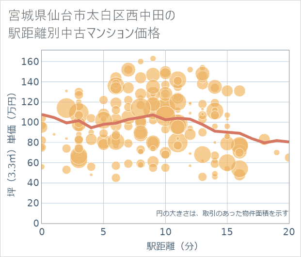 宮城県仙台市太白区西中田の徒歩距離別の中古マンション坪単価