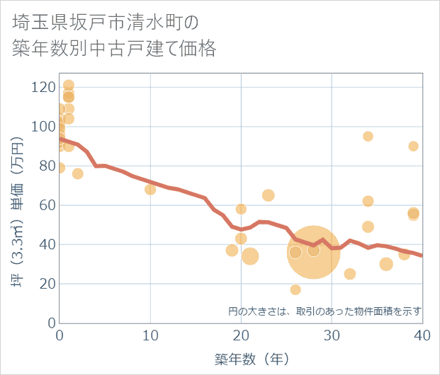 埼玉県坂戸市清水町の築年数別の中古戸建て坪単価