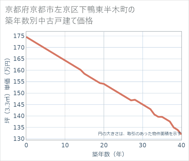 京都府京都市左京区下鴨東半木町の築年数別の中古戸建て坪単価