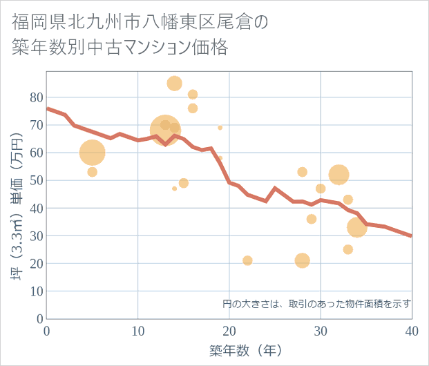 福岡県北九州市八幡東区尾倉の築年数別の中古マンション坪単価