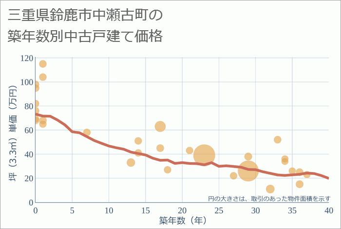 三重県鈴鹿市中瀬古町の築年数別の中古戸建て坪単価