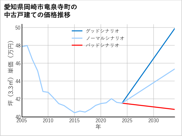 愛知県岡崎市竜泉寺町の中古戸建て価格推移