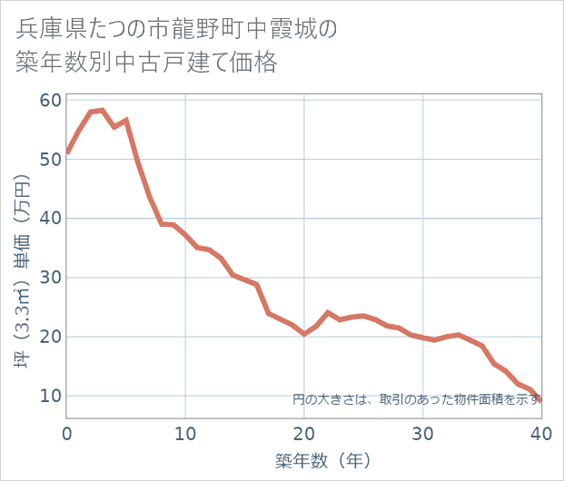 兵庫県たつの市龍野町中霞城の築年数別の中古戸建て坪単価