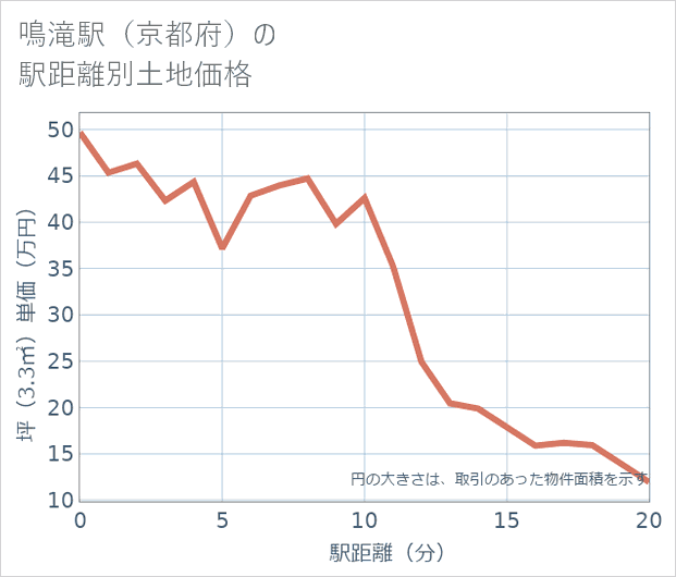 鳴滝駅(京都府)の徒歩距離別の土地坪単価