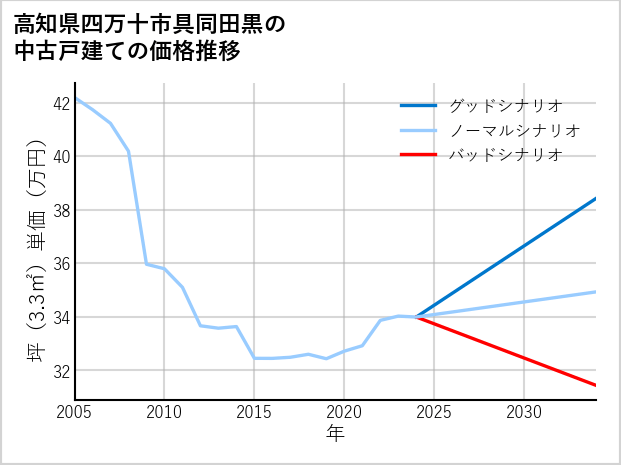 高知県四万十市具同田黒の中古戸建て価格推移