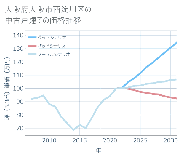 大阪府大阪市西淀川区の中古戸建て価格推移