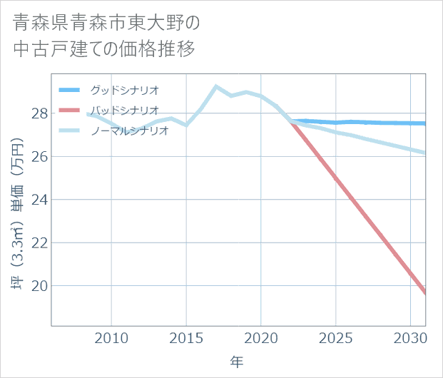 青森県青森市東大野の中古戸建て価格推移