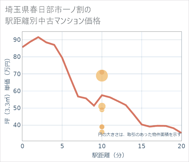埼玉県春日部市一ノ割の徒歩距離別の中古マンション坪単価