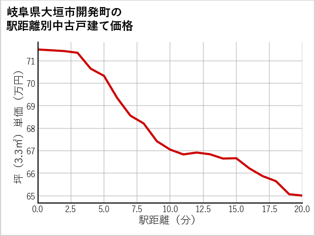 岐阜県大垣市開発町の徒歩距離別の中古戸建て坪単価