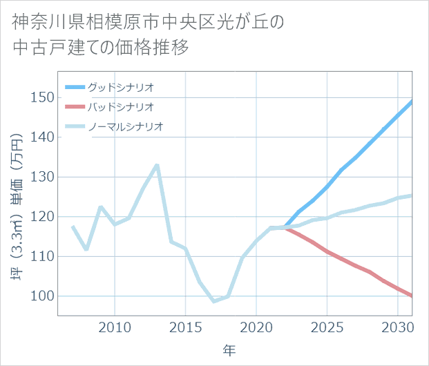 神奈川県相模原市中央区光が丘の中古戸建て価格推移