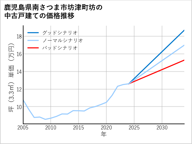 鹿児島県南さつま市坊津町坊の中古戸建て価格推移
