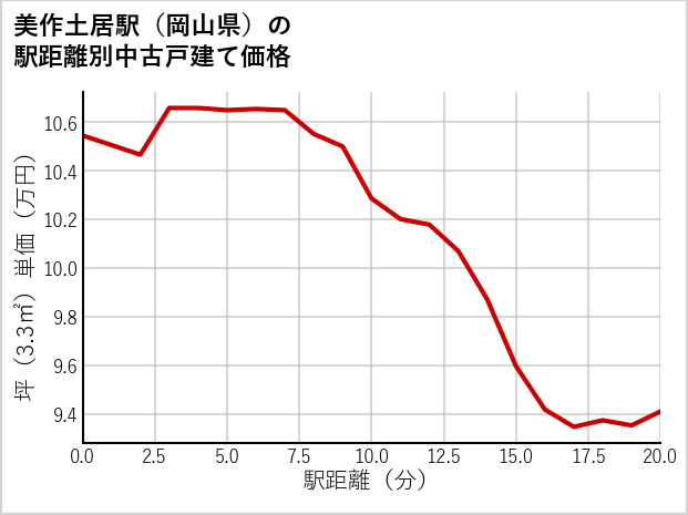 美作土居駅（岡山県）の徒歩距離別の中古戸建て坪単価