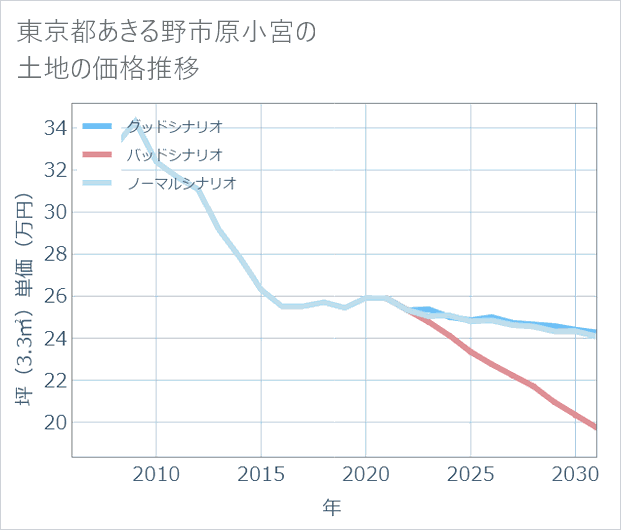 東京都あきる野市原小宮の土地価格推移