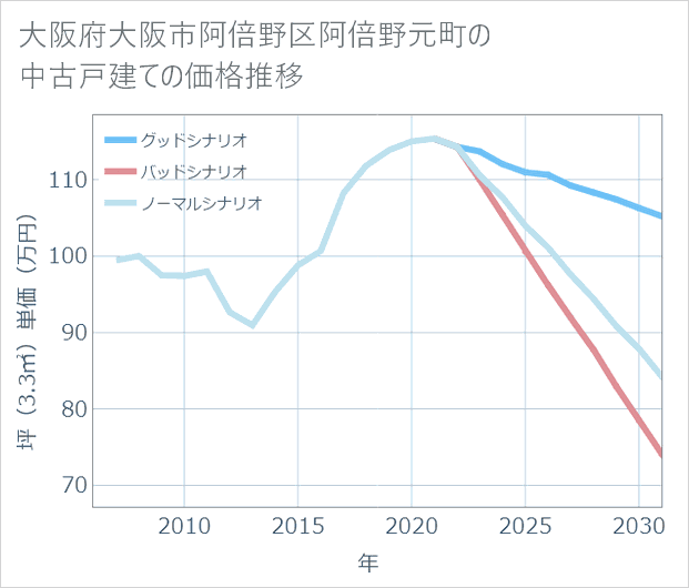 大阪府大阪市阿倍野区阿倍野元町の中古戸建て価格推移