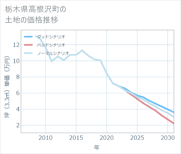 栃木県高根沢町の土地価格推移
