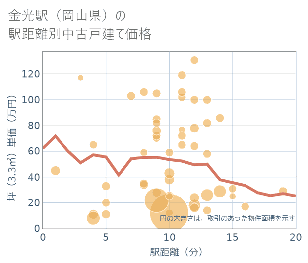 金光駅(岡山県)の徒歩距離別の中古戸建て坪単価
