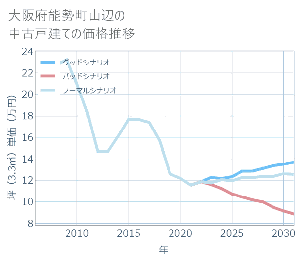 大阪府能勢町山辺の中古戸建て価格推移