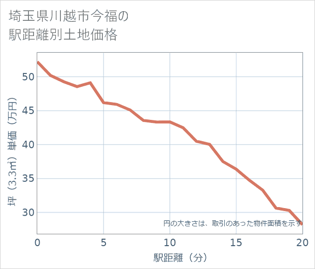埼玉県川越市今福の徒歩距離別の土地坪単価