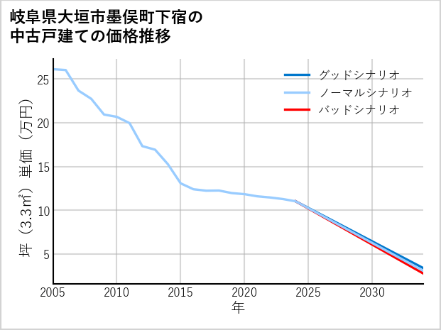 岐阜県大垣市墨俣町下宿の中古戸建て価格推移
