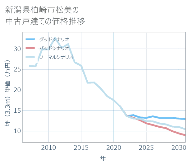新潟県柏崎市松美の中古戸建て価格推移