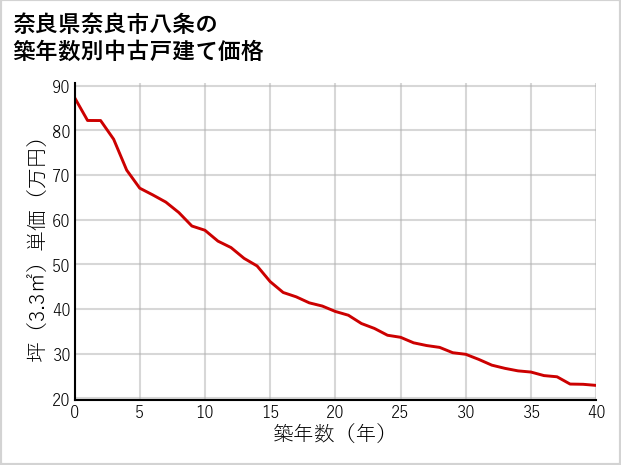奈良県奈良市八条の築年数別の中古戸建て坪単価