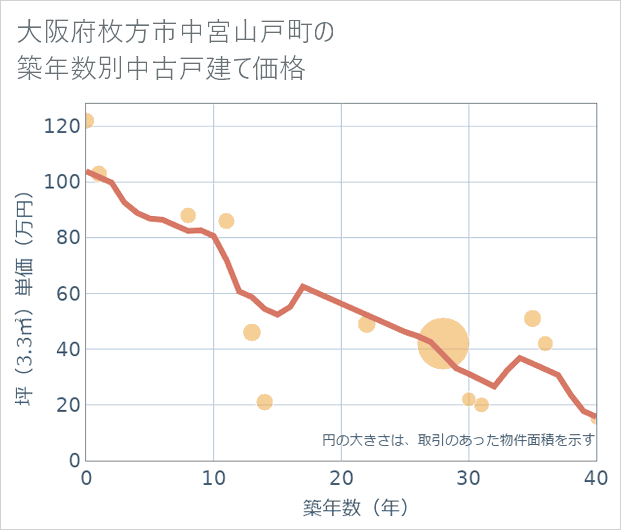 大阪府枚方市中宮山戸町の築年数別の中古戸建て坪単価