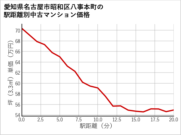 愛知県名古屋市昭和区八事本町の徒歩距離別の中古マンション坪単価