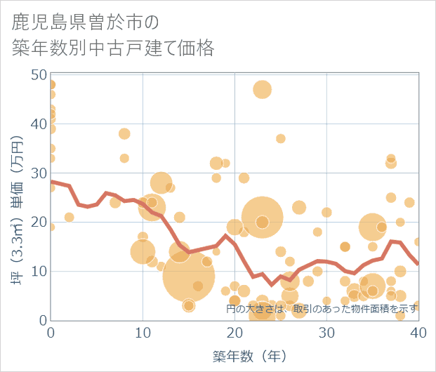 鹿児島県曽於市の築年数別の中古戸建て坪単価