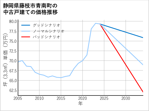 静岡県藤枝市青南町の中古戸建て価格推移