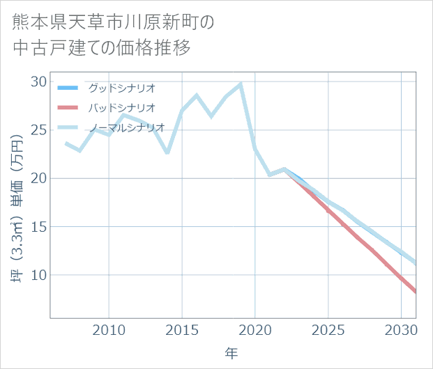 熊本県天草市川原新町の中古戸建て価格推移