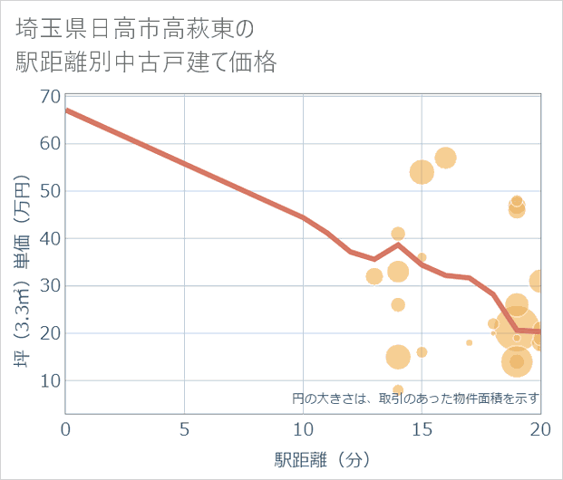 埼玉県日高市高萩東の徒歩距離別の中古戸建て坪単価