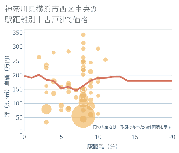 神奈川県横浜市西区中央の徒歩距離別の中古戸建て坪単価