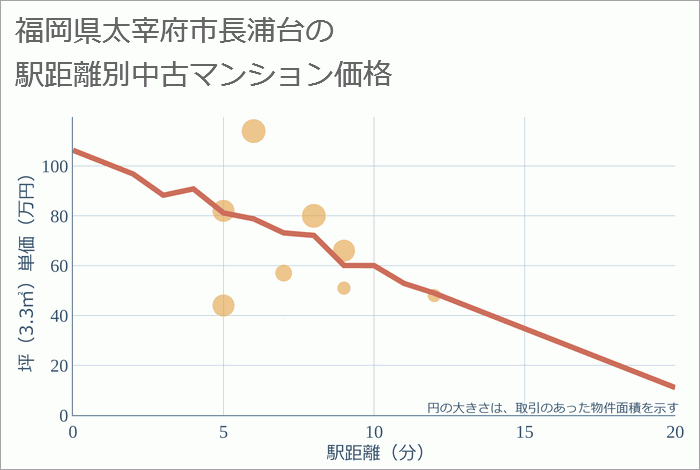 福岡県太宰府市長浦台の徒歩距離別の中古マンション坪単価