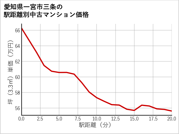 愛知県一宮市三条の徒歩距離別の中古マンション坪単価