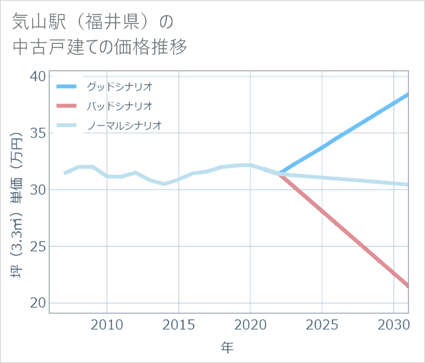 気山駅(福井県)の中古戸建て価格推移