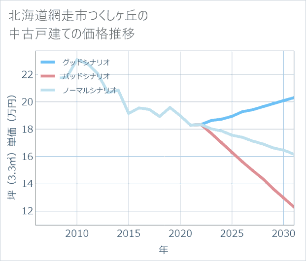 北海道網走市つくしケ丘の中古戸建て価格推移