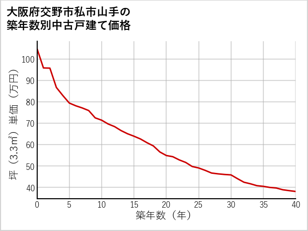 大阪府交野市私市山手の築年数別の中古戸建て坪単価