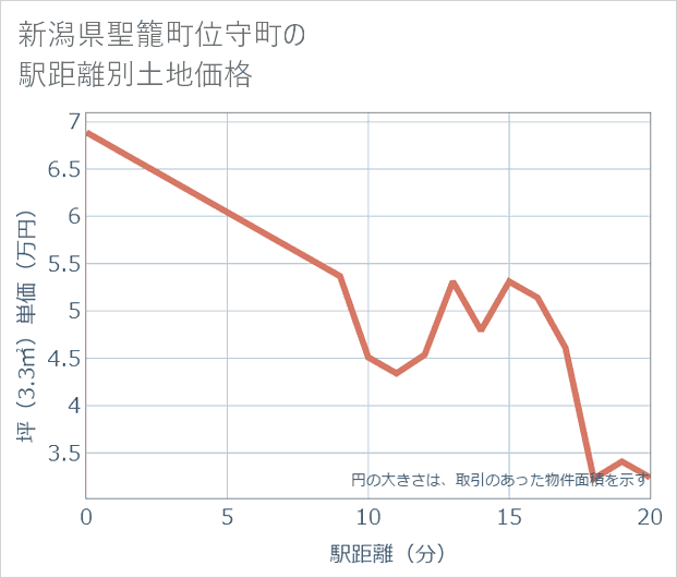 新潟県聖籠町位守町の徒歩距離別の土地坪単価