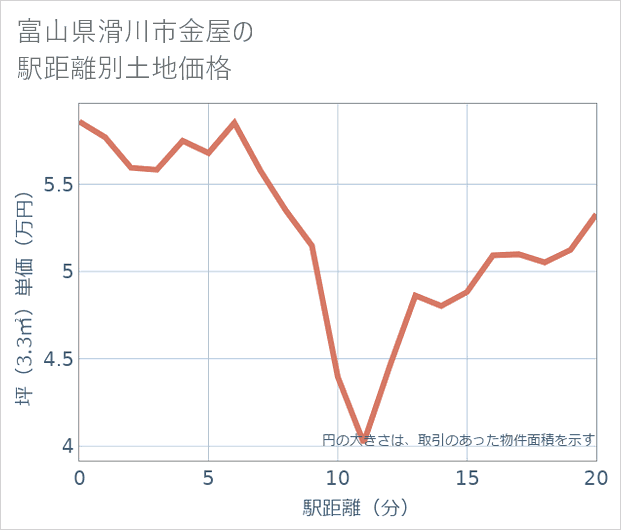 富山県滑川市金屋の徒歩距離別の土地坪単価