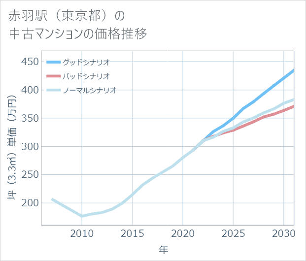 赤羽駅(東京都)の中古マンション価格推移