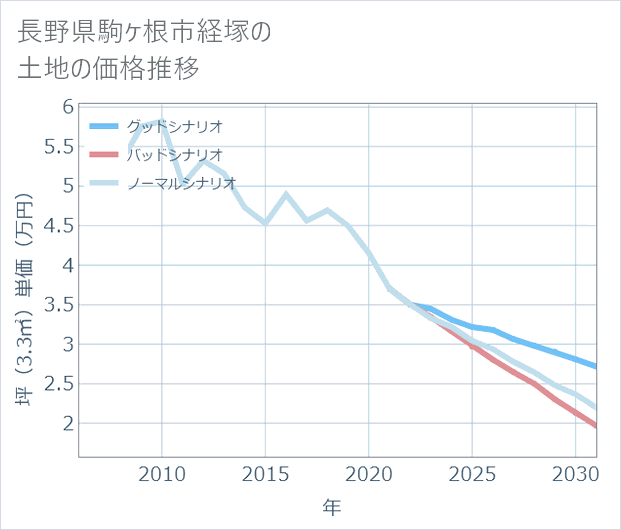 長野県駒ケ根市経塚の土地価格推移