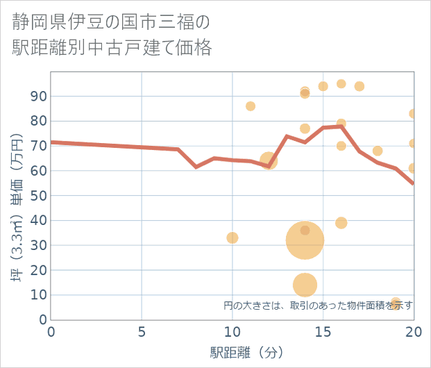 静岡県伊豆の国市三福の徒歩距離別の中古戸建て坪単価