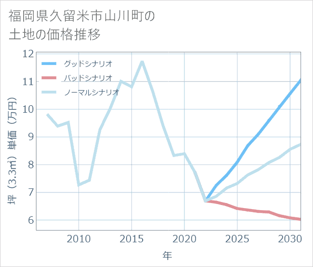 福岡県久留米市山川町の土地価格推移