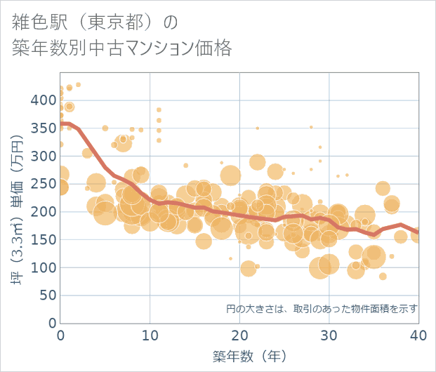 雑色駅(東京都)の築年数別の中古マンション坪単価