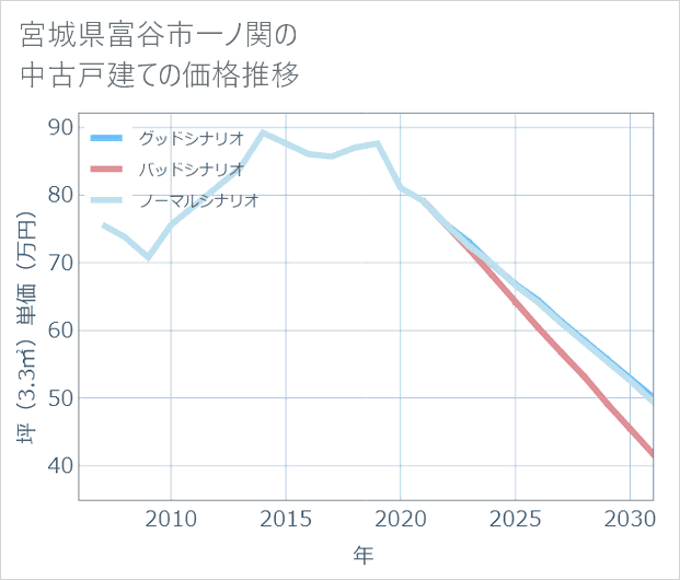 宮城県富谷市一ノ関の中古戸建て価格推移