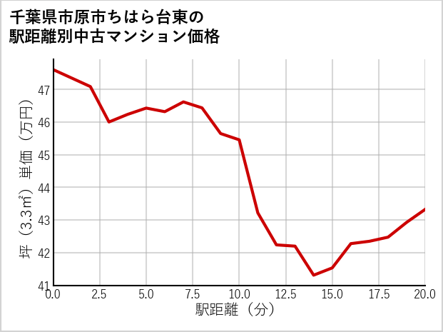 千葉県市原市ちはら台東の徒歩距離別の中古マンション坪単価