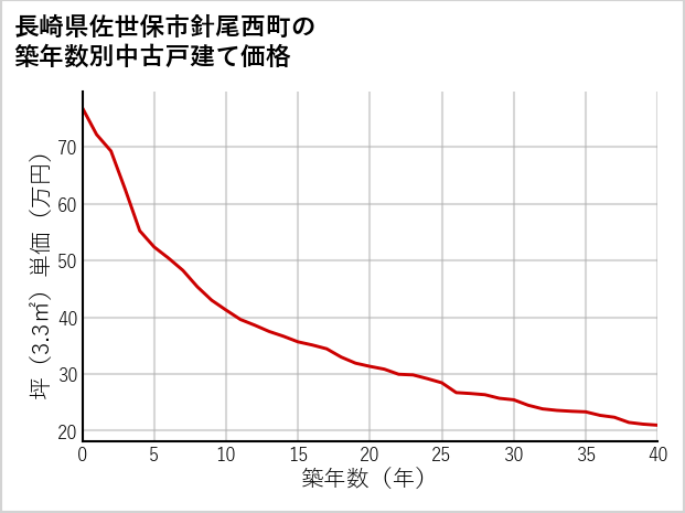 長崎県佐世保市針尾西町の築年数別の中古戸建て坪単価