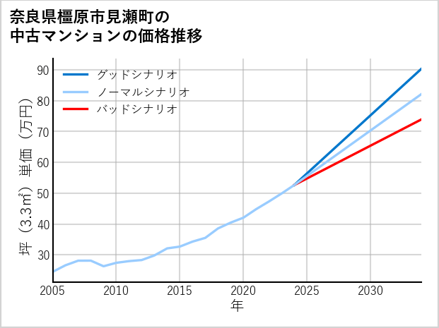 奈良県橿原市見瀬町の中古マンション価格推移