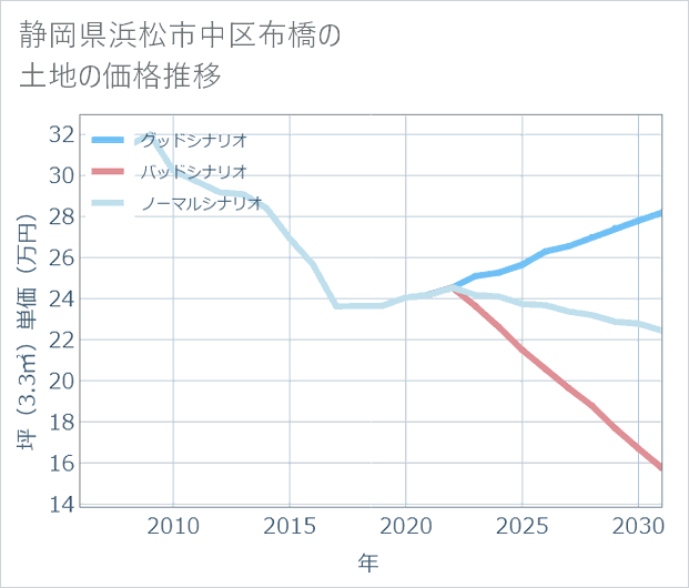 静岡県浜松市中区布橋の土地価格推移